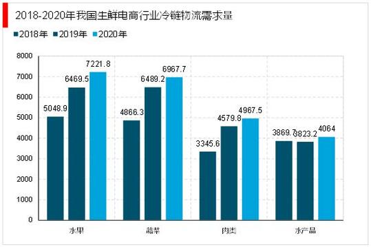 一季度冷链物流增4%,冷链物流增长速度