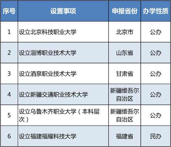 教育部设32所新大学,教育部设32所新大学有哪些